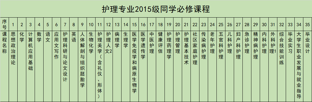 护理专业2015级同学必修课程见表2.png 护理专业2015级同学必修课程见表2.png