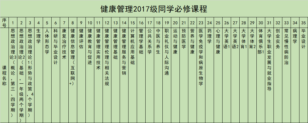 健康管理2017级同学必修课程见表4.png 健康管理2017级同学必修课程见表4.png